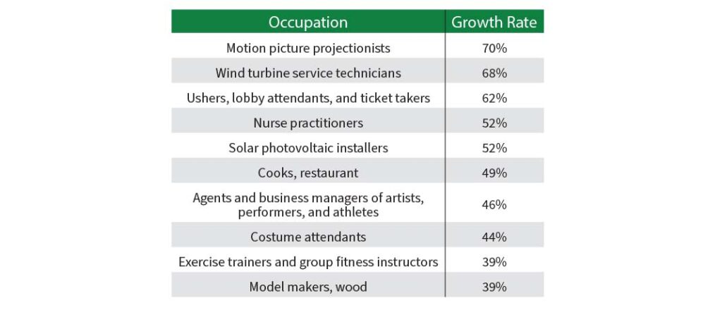 Table 2: Fastest Growing Occupations, 2020–2030; Dept. of Labor
